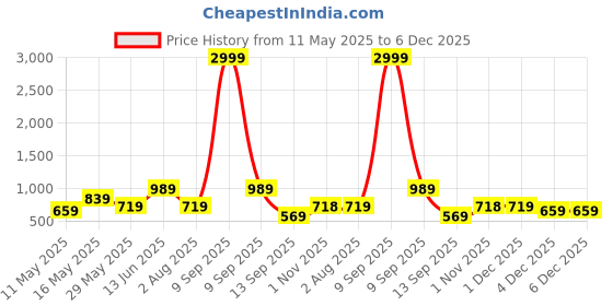 myntra.com JAIPUR FABRIC Maroon & Beige Cotton 120 TC Queen Bedsheet with 2 Pillow Covers jaipur fabric Price History Graph from 11 May 2025 to 6 Dec 2025