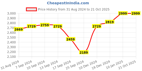 myntra.com JAIPUR FABRIC Maroon & White Floral Queen Bedsheet with 2 Pillow Covers jaipur fabric Price History Graph from 31 Aug 2024 to 21 Oct 2025