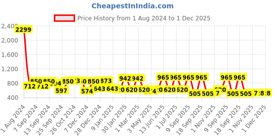 myntra.com JAIPUR FABRIC Maroon & White Printed 120 TC Cotton Queen Bedsheet with 2 Pillow Covers jaipur fabric Price History Graph from 1 Aug 2024 to 1 Dec 2025
