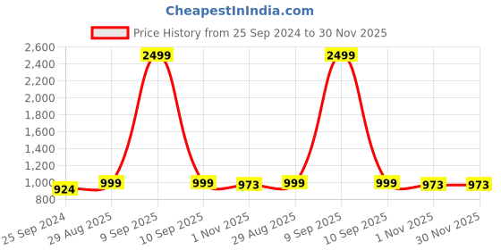 myntra.com JAIPUR FABRIC Maroon & Yellow Ethnic Motifs 180 TC Queen Bedsheet with 2 Pillow Covers jaipur fabric Price History Graph from 25 Sep 2024 to 30 Nov 2025