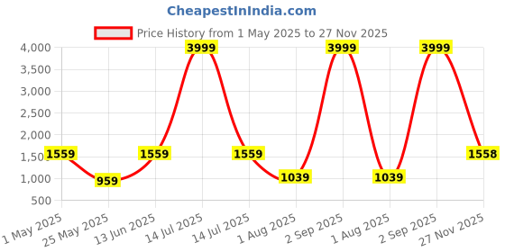 myntra.com JAIPUR FABRIC Maroon Ethnic Motifs Printed Cotton 240 TC King Bedsheet Set 2.74 m x 2.74 m jaipur fabric Price History Graph from 1 May 2025 to 27 Nov 2025