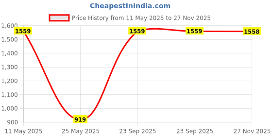 myntra.com JAIPUR FABRIC Maroon Floral Printed Pure Cotton 240 TC King Bedsheets Set 2.74 x 2.54 m jaipur fabric Price History Graph from 11 May 2025 to 27 Nov 2025
