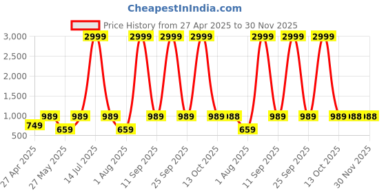 myntra.com JAIPUR FABRIC Maroon Geometric Printed 180 TC Cotton King Bedsheet Set 2.28 m x 2.74 m jaipur fabric Price History Graph from 27 Apr 2025 to 30 Nov 2025