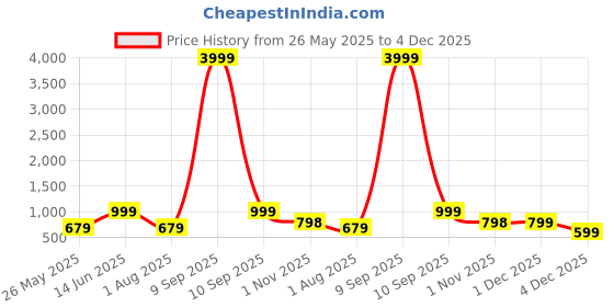 myntra.com JAIPUR FABRIC Minimalism Pink Geometric Cotton 250 TC King Bedsheet With 2 Pillow Covers jaipur fabric Price History Graph from 26 May 2025 to 4 Dec 2025