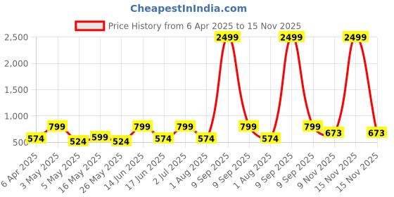 myntra.com JAIPUR FABRIC Multicoloured 180 TC King Bedsheet with 2 Pillow Covers jaipur fabric Price History Graph from 6 Apr 2025 to 15 Nov 2025