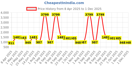 myntra.com JAIPUR FABRIC Mustard & Red Ethnic Printed 240 TC Cotton King Bedsheet Set 2.54 m x 2.74 m jaipur fabric Price History Graph from 8 Apr 2025 to 30 Nov 2025