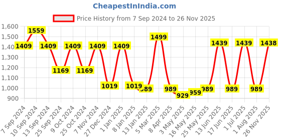 myntra.com JAIPUR FABRIC Mustard & White Floral Cotton 150 GSM Reversible Double Bed Dohar jaipur fabric Price History Graph from 7 Sep 2024 to 26 Nov 2025
