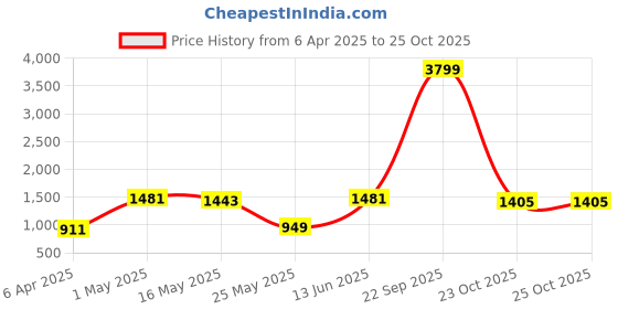 myntra.com JAIPUR FABRIC Navy Blue Ethnic Printed Cotton 240 TC King Bedsheet Set 2.54 x 2.74m jaipur fabric Price History Graph from 6 Apr 2025 to 25 Oct 2025