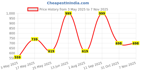 myntra.com JAIPUR FABRIC Off White & Green Floral Printed Cotton Doors Curtain jaipur fabric Price History Graph from 3 May 2025 to 3 Nov 2025