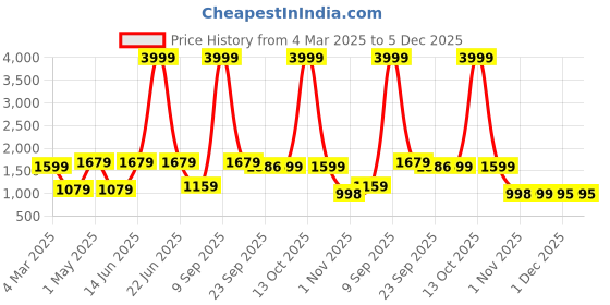 myntra.com JAIPUR FABRIC Olive Green & White Pure Cotton Striped King Bedsheet with 2 Pillow Covers jaipur fabric Price History Graph from 4 Mar 2025 to 5 Dec 2025