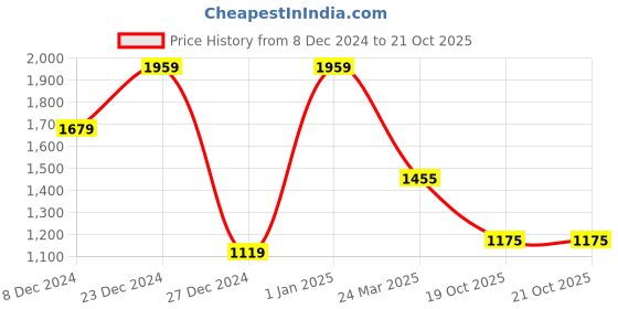 myntra.com JAIPUR FABRIC Olive Green Woolen 400 TC King Bedsheet Set 2.74 m X 2.74 m jaipur fabric Price History Graph from 8 Dec 2024 to 20 Oct 2025