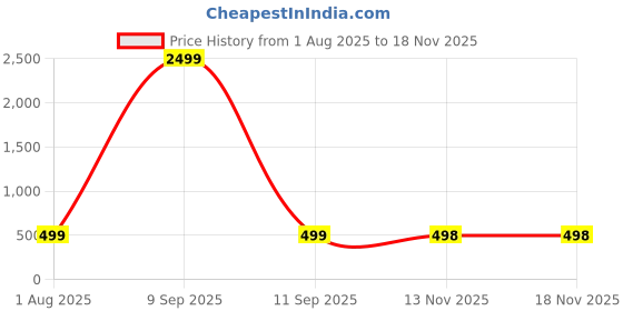 myntra.com JAIPUR FABRIC Orange 5 Pieces Peacock Digital Printed Jute Cotton Square Cushion Covers jaipur fabric Price History Graph from 1 Aug 2025 to 17 Nov 2025