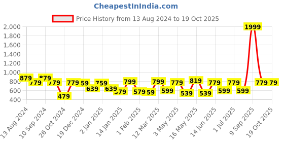 myntra.com JAIPUR FABRIC Orange & Grey Ethnic Motifs 144 TC King Bedsheet with 2 Pillow Covers jaipur fabric Price History Graph from 13 Aug 2024 to 18 Oct 2025