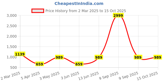 myntra.com JAIPUR FABRIC Peach & Green Printed Pure Cotton 210 TC King Bedsheet Set 2.74m x 2.54m jaipur fabric Price History Graph from 2 Mar 2025 to 14 Oct 2025