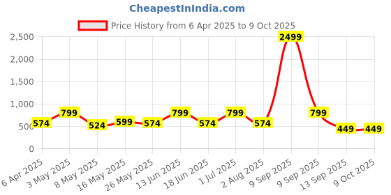 myntra.com JAIPUR FABRIC Peach-Coloured & Brown Floral 180 TC King Bedsheet with 2 Pillow Covers jaipur fabric Price History Graph from 6 Apr 2025 to 9 Oct 2025