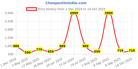 myntra.com JAIPUR FABRIC Peach-Coloured & Brown Geometric 180 TC King Bedsheet with 2 Pillow Covers jaipur fabric Price History Graph from 1 Dec 2024 to 14 Oct 2025