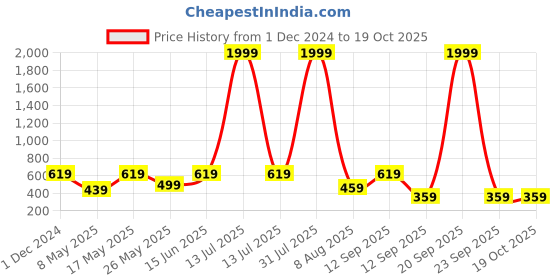myntra.com JAIPUR FABRIC Peach-Coloured & Green Floral Single Bedsheet with 1 Pillow Covers jaipur fabric Price History Graph from 1 Dec 2024 to 18 Oct 2025