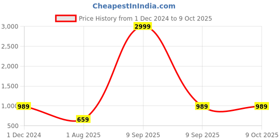 myntra.com JAIPUR FABRIC Peach-Coloured & Grey Geometric 180 TC King Bedsheet with 2 Pillow Covers jaipur fabric Price History Graph from 1 Dec 2024 to 9 Oct 2025
