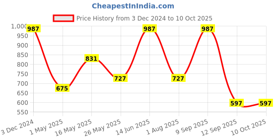 myntra.com JAIPUR FABRIC Peach-Coloured & White Floral King Bedsheet with 2 Pillow Covers jaipur fabric Price History Graph from 3 Dec 2024 to 10 Oct 2025