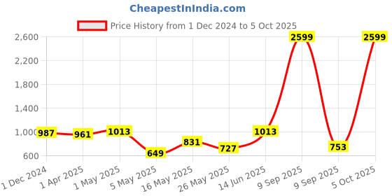 myntra.com JAIPUR FABRIC Peach-Coloured & White Floral King Bedsheet with 2 Pillow Covers jaipur fabric Price History Graph from 1 Dec 2024 to 5 Oct 2025