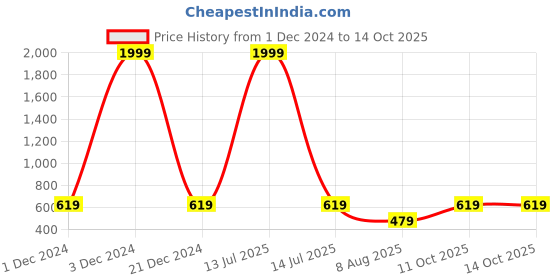 myntra.com JAIPUR FABRIC Peach-Coloured & White Floral Single Bedsheet with 1 Pillow Covers jaipur fabric Price History Graph from 1 Dec 2024 to 14 Oct 2025