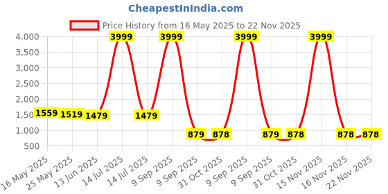 myntra.com JAIPUR FABRIC Peach-Coloured & White Printed Cotton 260 TC King Bedsheet Set 2.74m x 2.74m jaipur fabric Price History Graph from 16 May 2025 to 22 Nov 2025