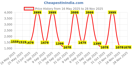 myntra.com JAIPUR FABRIC Peach-Coloured & White Printed Cotton 260 TC King Bedsheet Set 2.74m x 2.74m jaipur fabric Price History Graph from 16 May 2025 to 28 Nov 2025