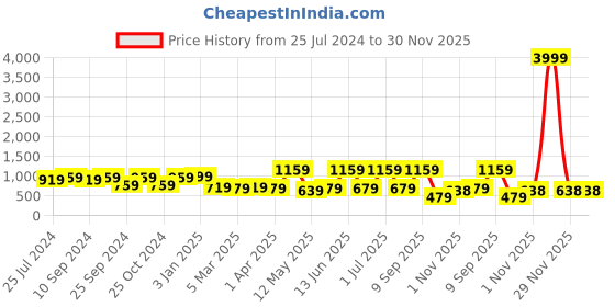 myntra.com JAIPUR FABRIC Peach-Coloured Ethnic Motifs Cotton 250 TC King Bedsheet & 2 Pillow Covers jaipur fabric Price History Graph from 25 Jul 2024 to 30 Nov 2025