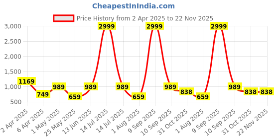 myntra.com JAIPUR FABRIC Peach-Coloured Printed 140 TC Cotton King Bedsheet Set 2.54 m x 2.74 m jaipur fabric Price History Graph from 2 Apr 2025 to 22 Nov 2025