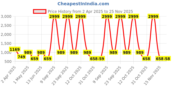 myntra.com JAIPUR FABRIC Peach-Coloured Printed 144 TC Cotton King Bedsheet Set 2.54 m x 2.74 m jaipur fabric Price History Graph from 2 Apr 2025 to 25 Nov 2025