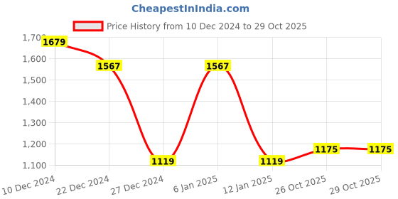 myntra.com JAIPUR FABRIC Peach-Coloured Woolen 400 TC King Bedsheet Set 2.74 m X 2.74 m jaipur fabric Price History Graph from 10 Dec 2024 to 29 Oct 2025