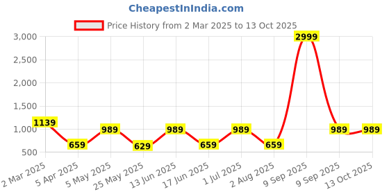 myntra.com JAIPUR FABRIC Peach Conversational Printd Pure Cotton 210 TC King Bedsheet Set 2.74x 2.54m jaipur fabric Price History Graph from 2 Mar 2025 to 13 Oct 2025