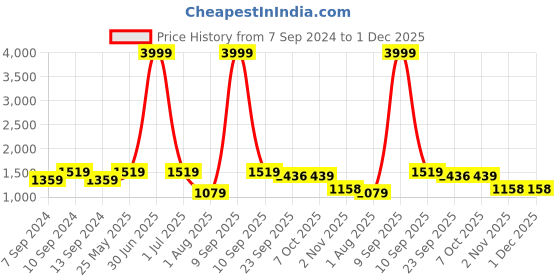 myntra.com JAIPUR FABRIC Peach White Ethnic Motifs Cotton 250 TC King Bedsheet With 2 Pillow Covers jaipur fabric Price History Graph from 7 Sep 2024 to 1 Dec 2025