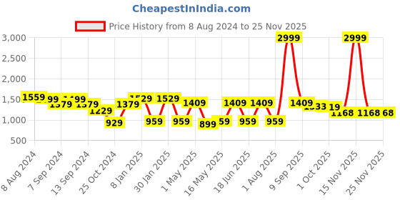 myntra.com JAIPUR FABRIC Pink & Cotton Ethnic Motifs 300 TC King Bedsheet with 2 Pillow Covers jaipur fabric Price History Graph from 8 Aug 2024 to 24 Nov 2025
