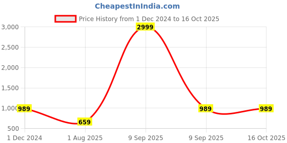 myntra.com JAIPUR FABRIC Pink & Grey Ethnic Motifs 180 TC King Bedsheet with 2 Pillow Covers jaipur fabric Price History Graph from 1 Dec 2024 to 16 Oct 2025