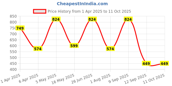 myntra.com JAIPUR FABRIC Pink & Grey Floral 180 TC King Bedsheet with 2 Pillow Covers jaipur fabric Price History Graph from 1 Apr 2025 to 10 Oct 2025