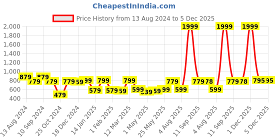 myntra.com JAIPUR FABRIC Pink & White Ethnic Motifs 144 TC King Bedsheet with 2 Pillow Covers jaipur fabric Price History Graph from 13 Aug 2024 to 5 Dec 2025