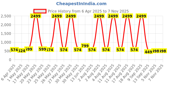 myntra.com JAIPUR FABRIC Pink & White Floral 180 TC King Bedsheet with 2 Pillow Covers jaipur fabric Price History Graph from 6 Apr 2025 to 7 Nov 2025