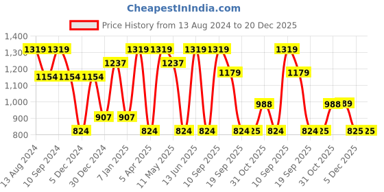 myntra.com JAIPUR FABRIC Pink & White Floral Cotton 240 TC Double King Bedsheet with 2 Pillow Covers jaipur fabric Price History Graph from 13 Aug 2024 to 20 Dec 2025