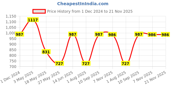 myntra.com JAIPUR FABRIC Pink & White Floral King Bedsheet with 2 Pillow Covers jaipur fabric Price History Graph from 1 Dec 2024 to 21 Nov 2025