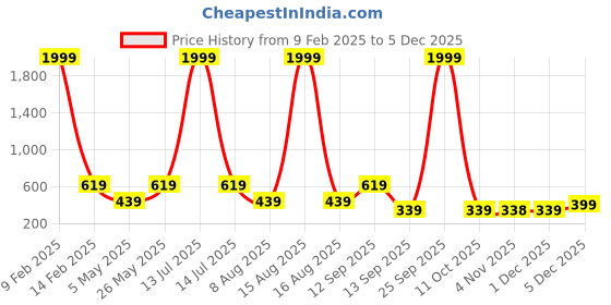myntra.com JAIPUR FABRIC Pink & White Floral Printed Pure Cotton Single Bedsheet Set 1.52cm x2.28m jaipur fabric Price History Graph from 9 Feb 2025 to 1 Dec 2025