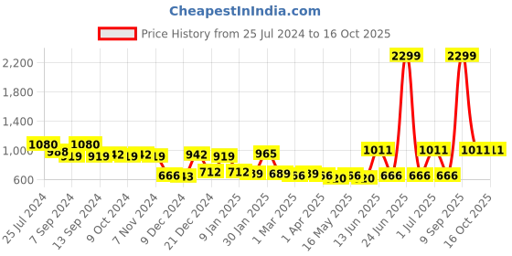 myntra.com JAIPUR FABRIC Pink & White Geometric Cotton 120 TC King Bedsheet With 2 Pillow Covers jaipur fabric Price History Graph from 25 Jul 2024 to 15 Oct 2025