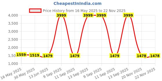 myntra.com JAIPUR FABRIC Pink & White Printed Cotton 260 TC King Bedsheet Set 2.74m x 2.74m jaipur fabric Price History Graph from 16 May 2025 to 21 Nov 2025