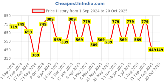 myntra.com JAIPUR FABRIC Pink Ethnic Motifs Cotton 180 TC Single Bedsheet with 2 Pillow Covers jaipur fabric Price History Graph from 1 Sep 2024 to 20 Oct 2025