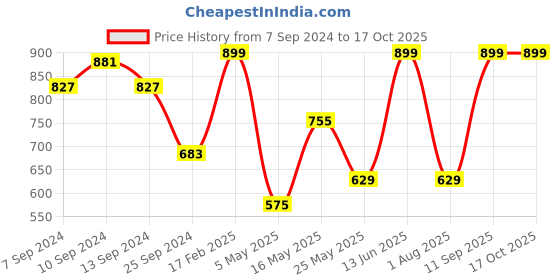 myntra.com JAIPUR FABRIC Pink Floral 180 TC Single Bedsheet with 2 Pillow Covers jaipur fabric Price History Graph from 7 Sep 2024 to 16 Oct 2025