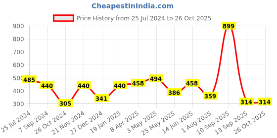 myntra.com JAIPUR FABRIC Pink Striped 150 TC Single Bedsheet with 1 Pillow Cover jaipur fabric Price History Graph from 25 Jul 2024 to 25 Oct 2025