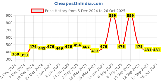 myntra.com JAIPUR FABRIC Pink Striped 150 TC Single Bedsheet with 1 Pillow Cover jaipur fabric Price History Graph from 5 Dec 2024 to 26 Oct 2025