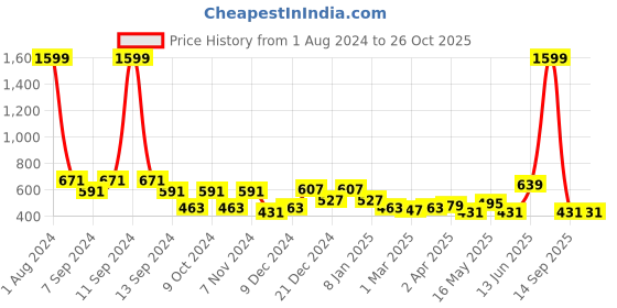 myntra.com JAIPUR FABRIC Pink Striped 160 TC Cotton King Bedsheet With 2 Pillow Covers jaipur fabric Price History Graph from 1 Aug 2024 to 26 Oct 2025