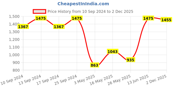 myntra.com JAIPUR FABRIC Pink Striped 330 TC Cotton King Bedsheet With 2 Pillow Covers jaipur fabric Price History Graph from 10 Sep 2024 to 2 Dec 2025