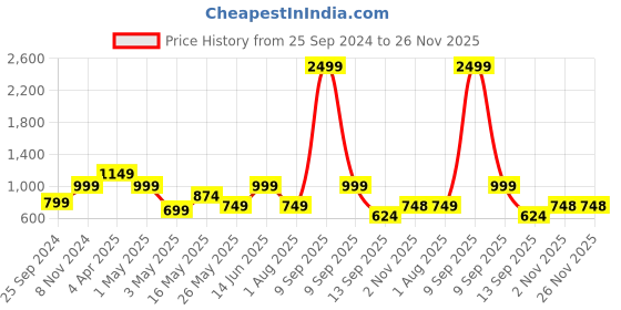 myntra.com JAIPUR FABRIC Red & Black Ethnic Motifs 180 TC Queen Bedsheet with 2 Pillow Covers jaipur fabric Price History Graph from 25 Sep 2024 to 25 Nov 2025